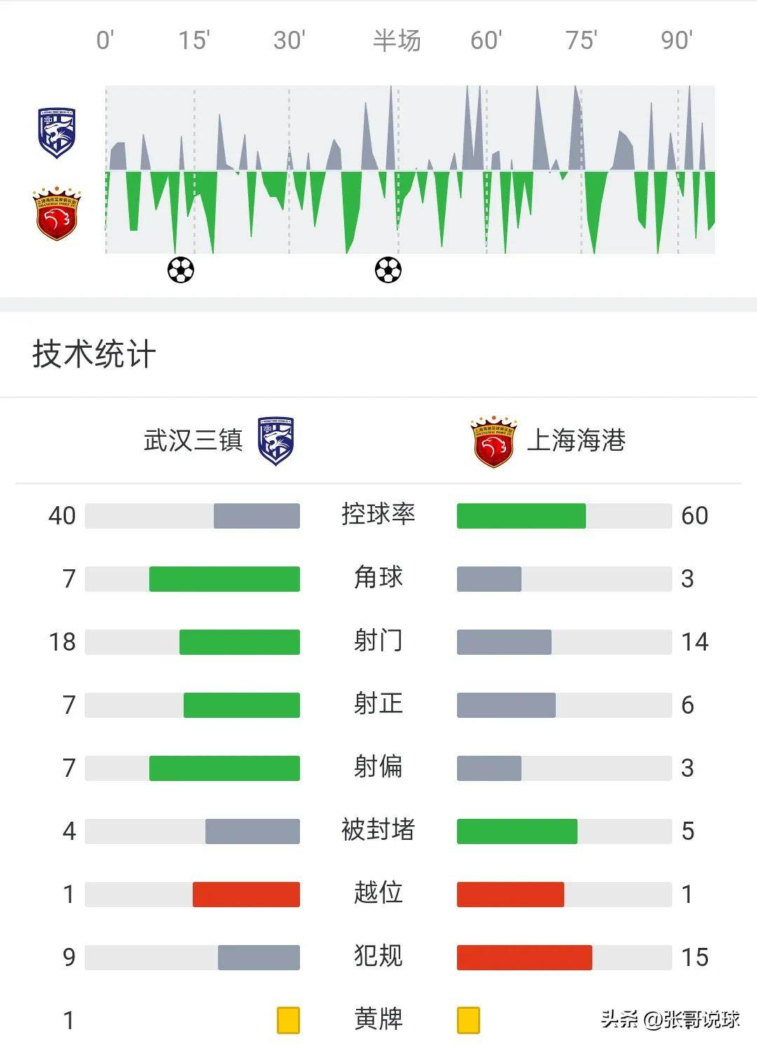 河南建业客场大胜天津天海，领跑中超积分榜